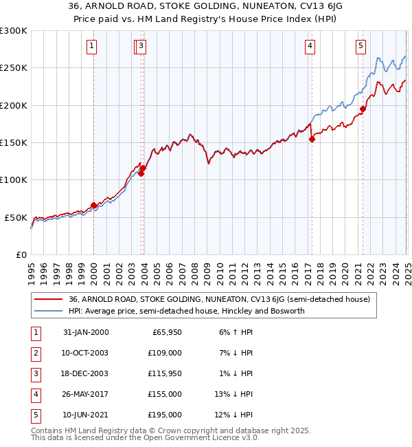 36, ARNOLD ROAD, STOKE GOLDING, NUNEATON, CV13 6JG: Price paid vs HM Land Registry's House Price Index