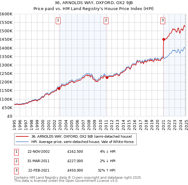 36, ARNOLDS WAY, OXFORD, OX2 9JB: Price paid vs HM Land Registry's House Price Index