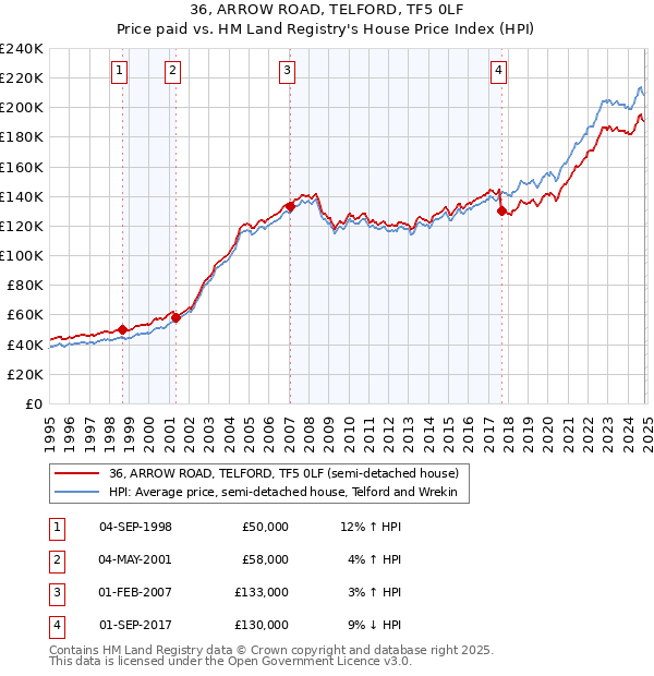 36, ARROW ROAD, TELFORD, TF5 0LF: Price paid vs HM Land Registry's House Price Index