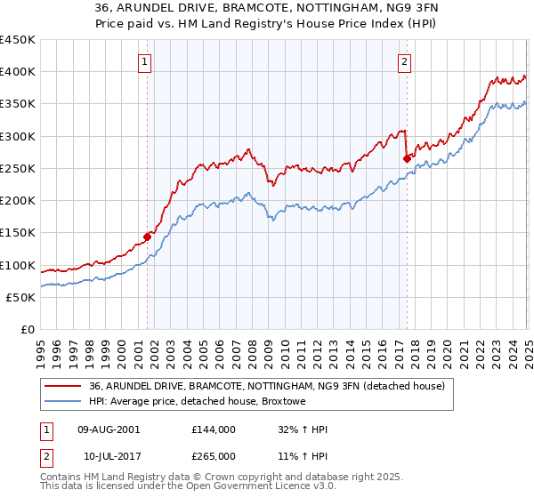 36, ARUNDEL DRIVE, BRAMCOTE, NOTTINGHAM, NG9 3FN: Price paid vs HM Land Registry's House Price Index