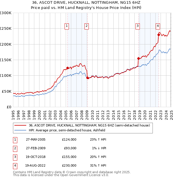 36, ASCOT DRIVE, HUCKNALL, NOTTINGHAM, NG15 6HZ: Price paid vs HM Land Registry's House Price Index