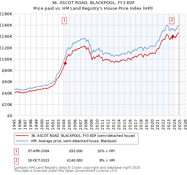 36, ASCOT ROAD, BLACKPOOL, FY3 8DF: Price paid vs HM Land Registry's House Price Index