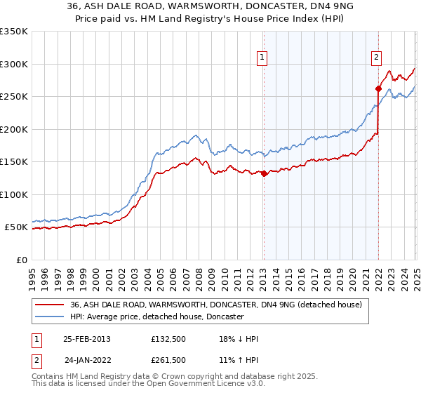 36, ASH DALE ROAD, WARMSWORTH, DONCASTER, DN4 9NG: Price paid vs HM Land Registry's House Price Index