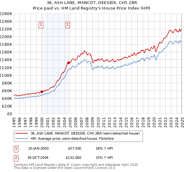 36, ASH LANE, MANCOT, DEESIDE, CH5 2BR: Price paid vs HM Land Registry's House Price Index