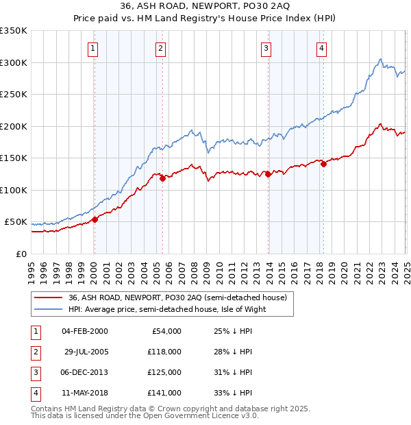 36, ASH ROAD, NEWPORT, PO30 2AQ: Price paid vs HM Land Registry's House Price Index