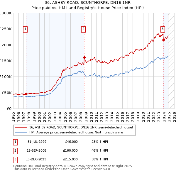 36, ASHBY ROAD, SCUNTHORPE, DN16 1NR: Price paid vs HM Land Registry's House Price Index