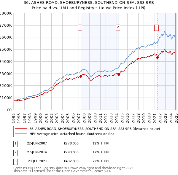 36, ASHES ROAD, SHOEBURYNESS, SOUTHEND-ON-SEA, SS3 9RB: Price paid vs HM Land Registry's House Price Index