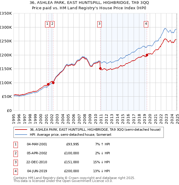 36, ASHLEA PARK, EAST HUNTSPILL, HIGHBRIDGE, TA9 3QQ: Price paid vs HM Land Registry's House Price Index