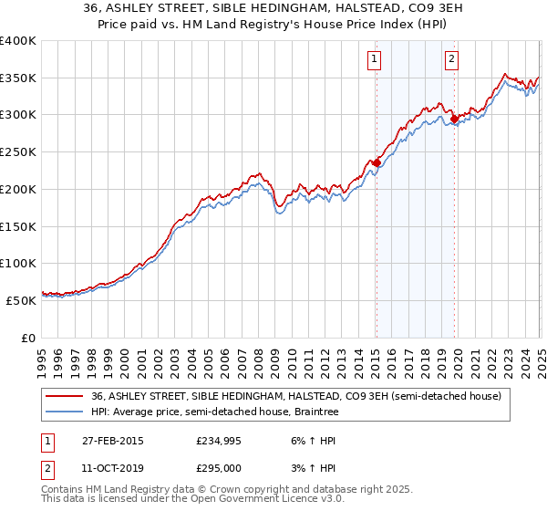 36, ASHLEY STREET, SIBLE HEDINGHAM, HALSTEAD, CO9 3EH: Price paid vs HM Land Registry's House Price Index