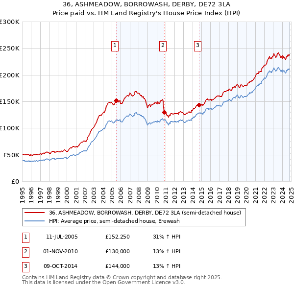 36, ASHMEADOW, BORROWASH, DERBY, DE72 3LA: Price paid vs HM Land Registry's House Price Index