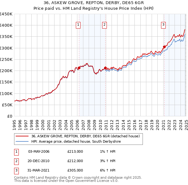 36, ASKEW GROVE, REPTON, DERBY, DE65 6GR: Price paid vs HM Land Registry's House Price Index