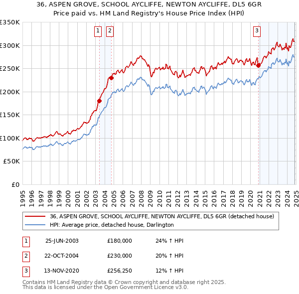 36, ASPEN GROVE, SCHOOL AYCLIFFE, NEWTON AYCLIFFE, DL5 6GR: Price paid vs HM Land Registry's House Price Index