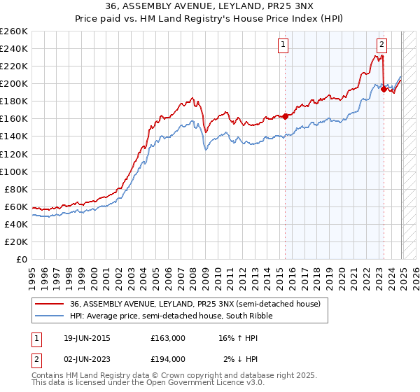 36, ASSEMBLY AVENUE, LEYLAND, PR25 3NX: Price paid vs HM Land Registry's House Price Index