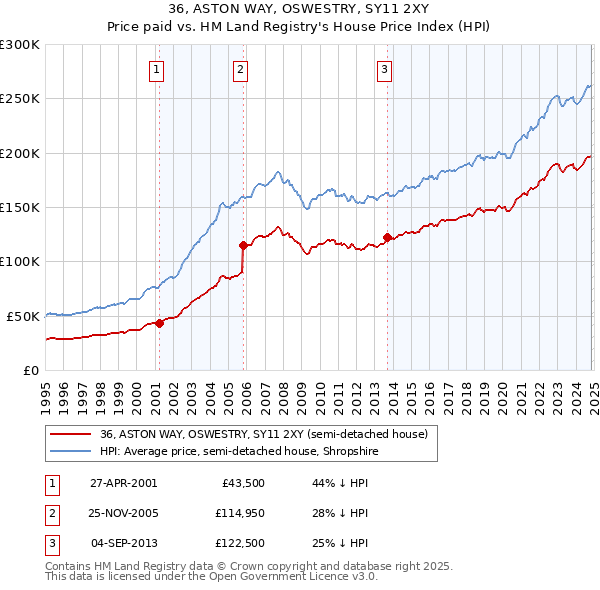 36, ASTON WAY, OSWESTRY, SY11 2XY: Price paid vs HM Land Registry's House Price Index