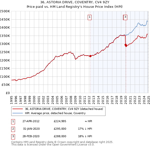 36, ASTORIA DRIVE, COVENTRY, CV4 9ZY: Price paid vs HM Land Registry's House Price Index