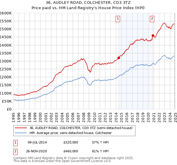 36, AUDLEY ROAD, COLCHESTER, CO3 3TZ: Price paid vs HM Land Registry's House Price Index