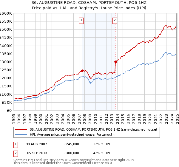 36, AUGUSTINE ROAD, COSHAM, PORTSMOUTH, PO6 1HZ: Price paid vs HM Land Registry's House Price Index