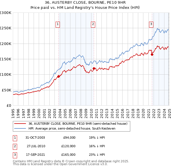 36, AUSTERBY CLOSE, BOURNE, PE10 9HR: Price paid vs HM Land Registry's House Price Index