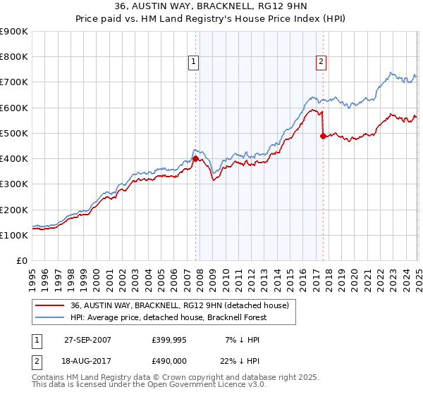 36, AUSTIN WAY, BRACKNELL, RG12 9HN: Price paid vs HM Land Registry's House Price Index