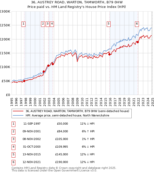 36, AUSTREY ROAD, WARTON, TAMWORTH, B79 0HW: Price paid vs HM Land Registry's House Price Index