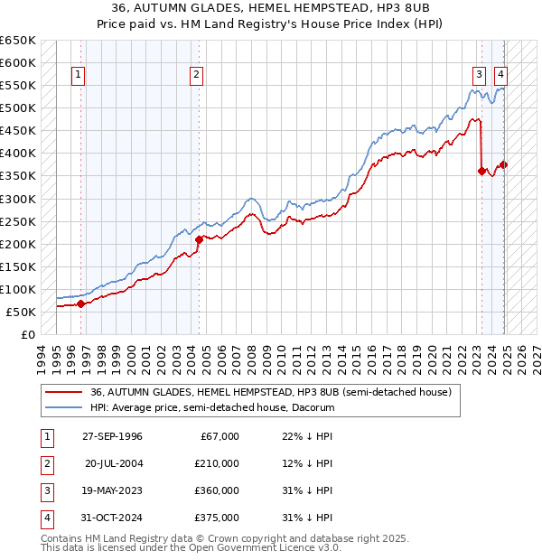 36, AUTUMN GLADES, HEMEL HEMPSTEAD, HP3 8UB: Price paid vs HM Land Registry's House Price Index