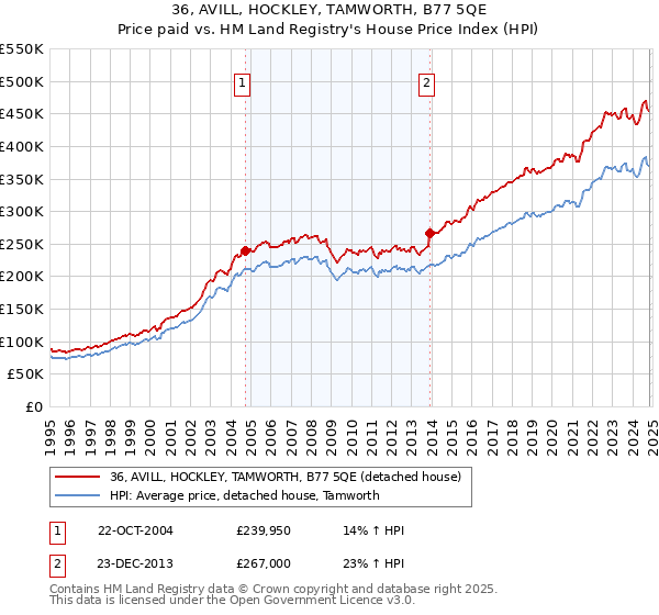 36, AVILL, HOCKLEY, TAMWORTH, B77 5QE: Price paid vs HM Land Registry's House Price Index