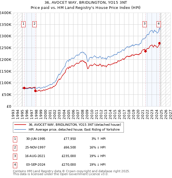 36, AVOCET WAY, BRIDLINGTON, YO15 3NT: Price paid vs HM Land Registry's House Price Index