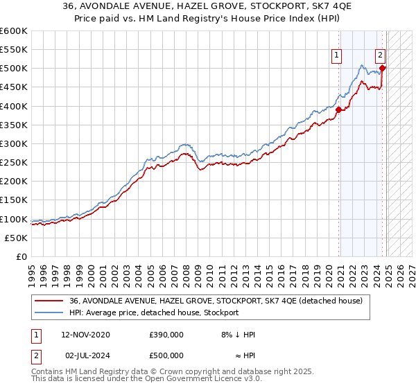 36, AVONDALE AVENUE, HAZEL GROVE, STOCKPORT, SK7 4QE: Price paid vs HM Land Registry's House Price Index