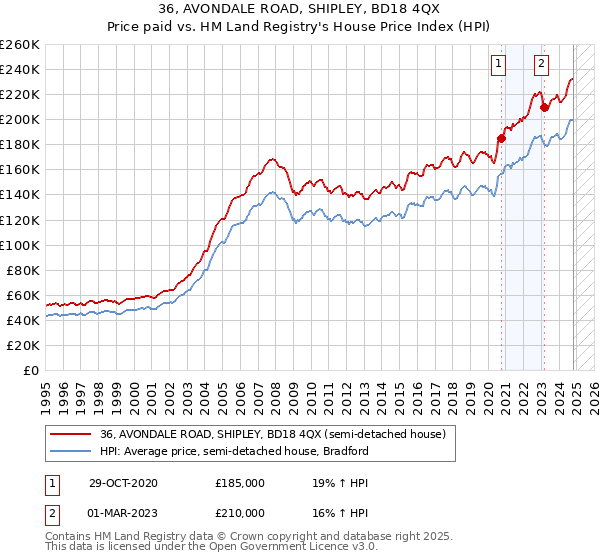 36, AVONDALE ROAD, SHIPLEY, BD18 4QX: Price paid vs HM Land Registry's House Price Index