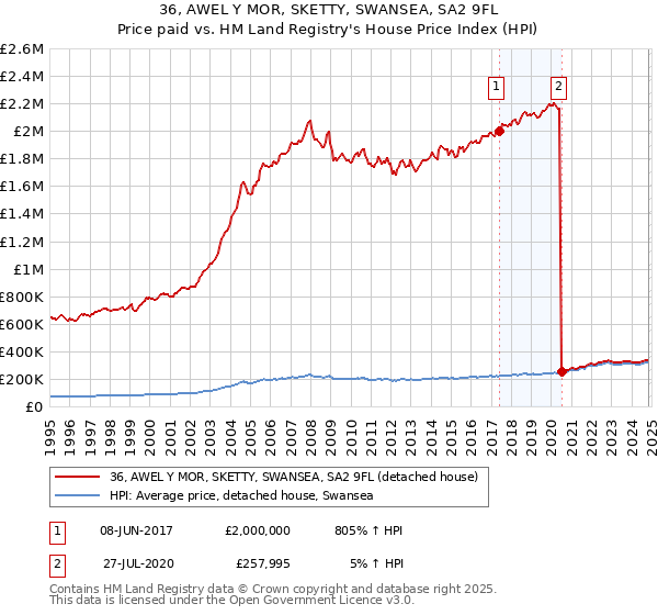 36, AWEL Y MOR, SKETTY, SWANSEA, SA2 9FL: Price paid vs HM Land Registry's House Price Index