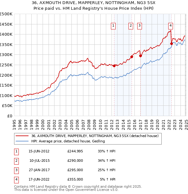 36, AXMOUTH DRIVE, MAPPERLEY, NOTTINGHAM, NG3 5SX: Price paid vs HM Land Registry's House Price Index