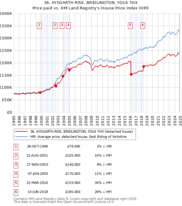 36, AYSGARTH RISE, BRIDLINGTON, YO16 7HX: Price paid vs HM Land Registry's House Price Index