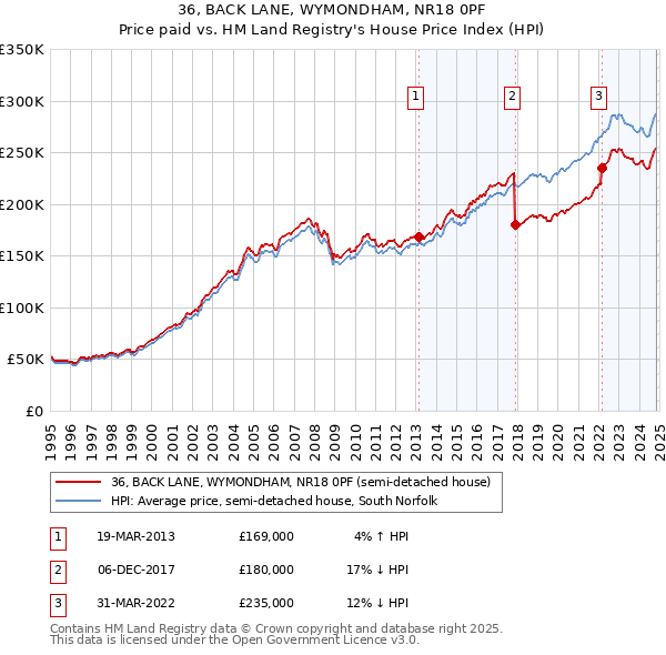 36, BACK LANE, WYMONDHAM, NR18 0PF: Price paid vs HM Land Registry's House Price Index