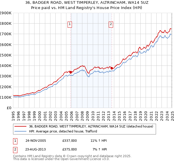 36, BADGER ROAD, WEST TIMPERLEY, ALTRINCHAM, WA14 5UZ: Price paid vs HM Land Registry's House Price Index