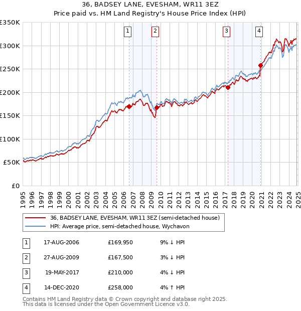 36, BADSEY LANE, EVESHAM, WR11 3EZ: Price paid vs HM Land Registry's House Price Index