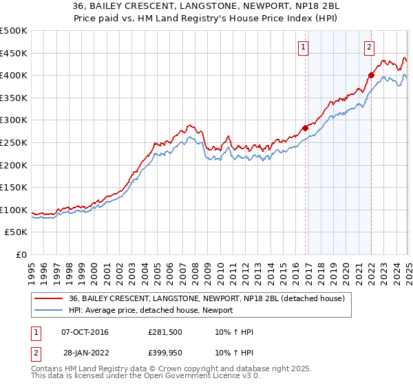 36, BAILEY CRESCENT, LANGSTONE, NEWPORT, NP18 2BL: Price paid vs HM Land Registry's House Price Index