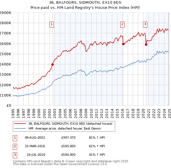 36, BALFOURS, SIDMOUTH, EX10 9EG: Price paid vs HM Land Registry's House Price Index