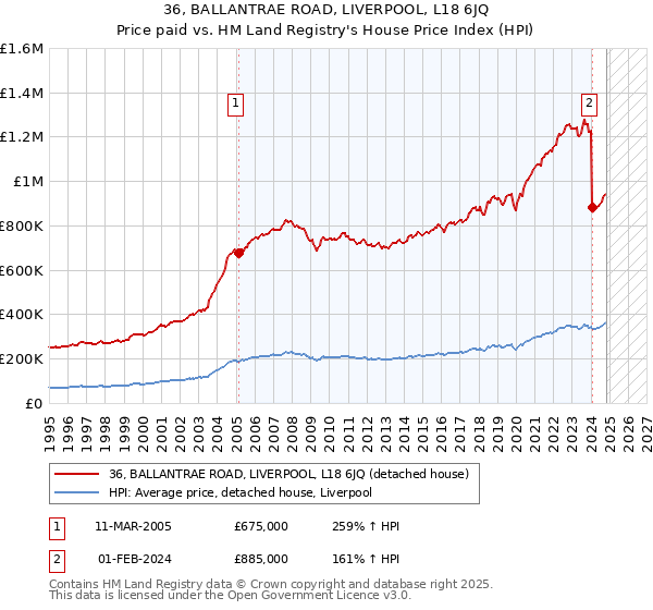 36, BALLANTRAE ROAD, LIVERPOOL, L18 6JQ: Price paid vs HM Land Registry's House Price Index