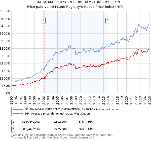 36, BALMORAL CRESCENT, OKEHAMPTON, EX20 1GN: Price paid vs HM Land Registry's House Price Index