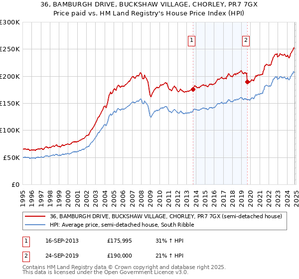 36, BAMBURGH DRIVE, BUCKSHAW VILLAGE, CHORLEY, PR7 7GX: Price paid vs HM Land Registry's House Price Index