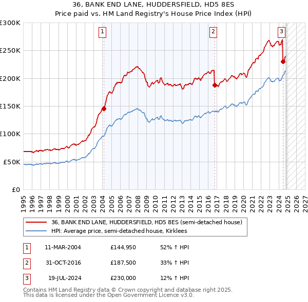 36, BANK END LANE, HUDDERSFIELD, HD5 8ES: Price paid vs HM Land Registry's House Price Index