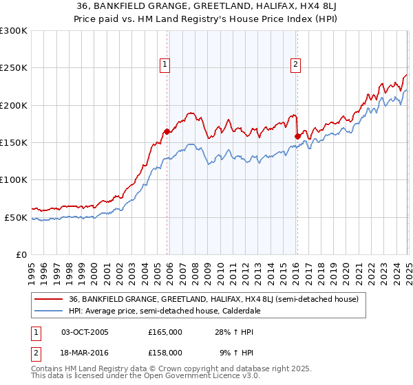 36, BANKFIELD GRANGE, GREETLAND, HALIFAX, HX4 8LJ: Price paid vs HM Land Registry's House Price Index