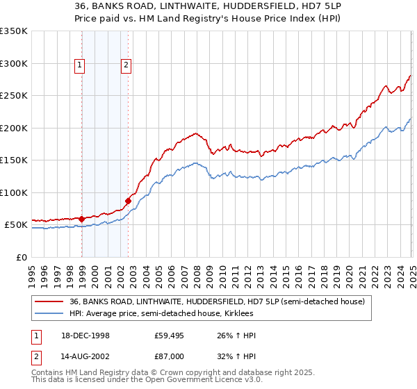 36, BANKS ROAD, LINTHWAITE, HUDDERSFIELD, HD7 5LP: Price paid vs HM Land Registry's House Price Index