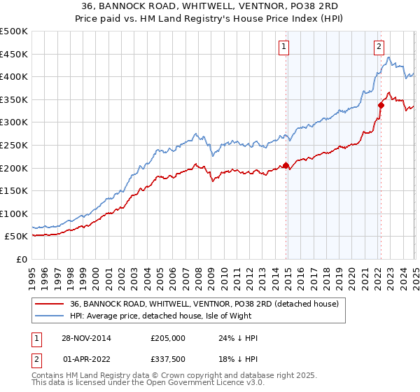 36, BANNOCK ROAD, WHITWELL, VENTNOR, PO38 2RD: Price paid vs HM Land Registry's House Price Index