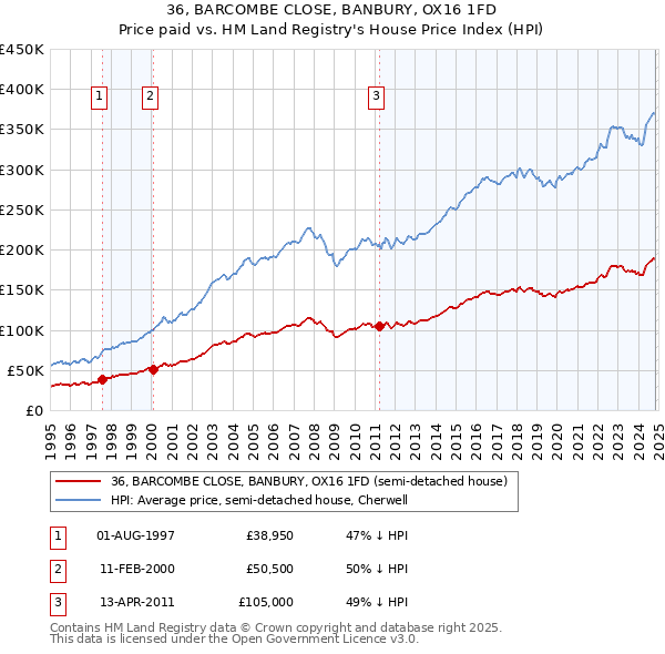 36, BARCOMBE CLOSE, BANBURY, OX16 1FD: Price paid vs HM Land Registry's House Price Index