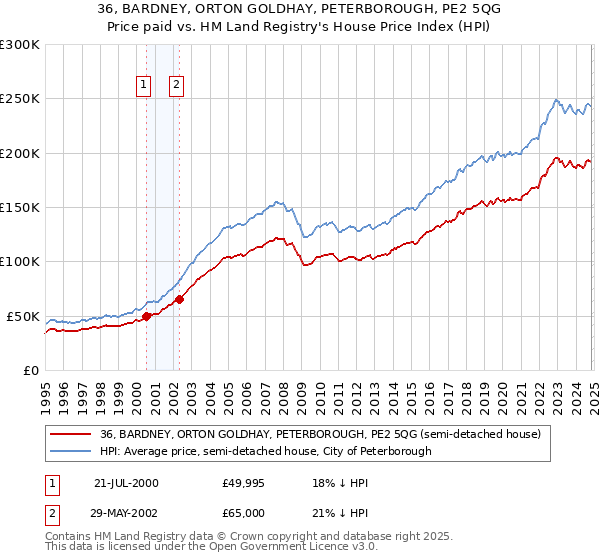 36, BARDNEY, ORTON GOLDHAY, PETERBOROUGH, PE2 5QG: Price paid vs HM Land Registry's House Price Index