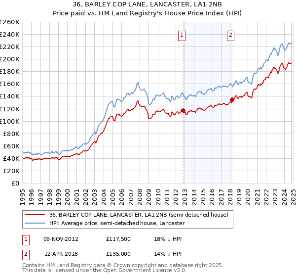 36, BARLEY COP LANE, LANCASTER, LA1 2NB: Price paid vs HM Land Registry's House Price Index