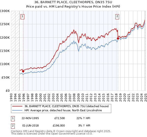 36, BARNETT PLACE, CLEETHORPES, DN35 7SU: Price paid vs HM Land Registry's House Price Index