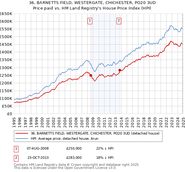 36, BARNETTS FIELD, WESTERGATE, CHICHESTER, PO20 3UD: Price paid vs HM Land Registry's House Price Index