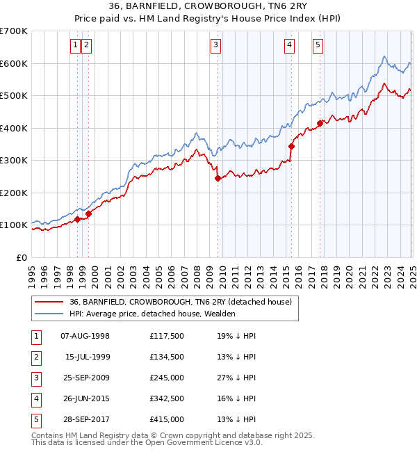 36, BARNFIELD, CROWBOROUGH, TN6 2RY: Price paid vs HM Land Registry's House Price Index